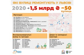 Мер Львова: «На вул. Пилипа Орлика буде повністю змінений простір — якісна дорога, мережі, велодоріжки, хідники, паркувальні місця»