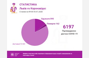 Станом на ранок 5 липня: у Львові та на Львівщині 6197 випадків інфікування коронавірусом, за добу позитивних ПЛР — 138
