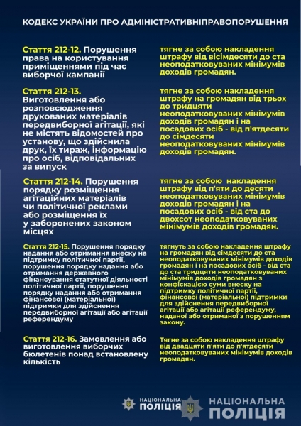 З початку виборчої кампанії до органів поліції Львівської області надійшло 928 заяв та повідомлень про порушення виборчого законодавства
