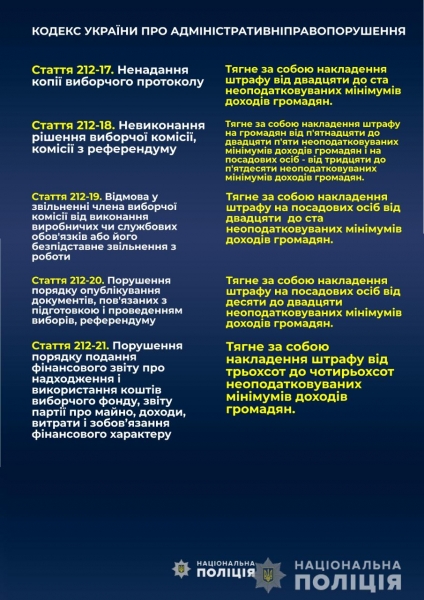 З початку виборчої кампанії до органів поліції Львівської області надійшло 928 заяв та повідомлень про порушення виборчого законодавства