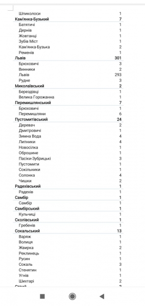 Коронавірус за добу підтвердили у 458 мешканців області, у Львові 301