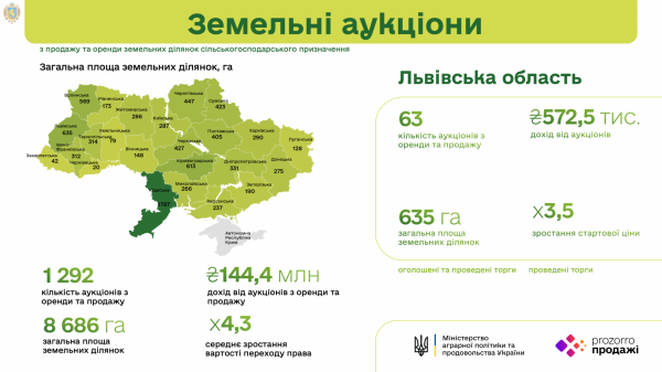 Львівщина у п’ятірці лідерів за кількістю оголошених земельних аукціонів у системі «Прозорро.Продажі»
