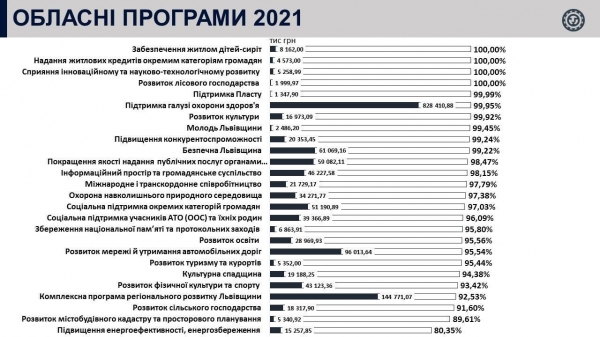 Рекордна сума і найбільший відсоток використання грошей для обласних програм - цьогоріч Львівщина перевищила ці показники за п’ять останніх років