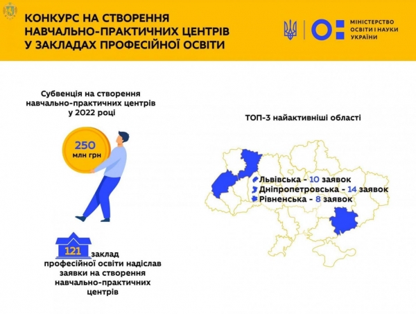 Львівщина - серед лідерів за кількістю поданих заявок на створення навчально-практичних центрів