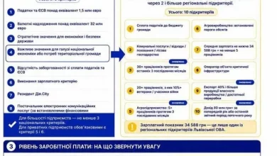 Оновлено критерії бронювання для агровиробників Львівщини