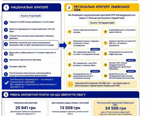 Оновлено критерії бронювання для агровиробників Львівщини
