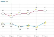 На Львівщині вихідні пройдуть із грозами та короткочасними дощами