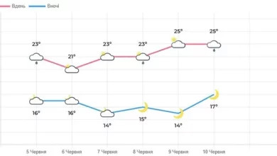 На Львівщині вихідні пройдуть із грозами та короткочасними дощами
