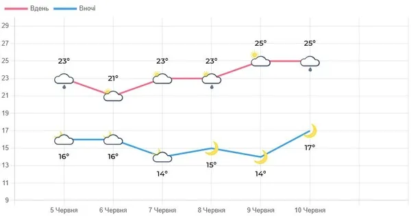 На Львівщині вихідні пройдуть із грозами та короткочасними дощами