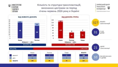 Дитячий центр став лідером в Україні за трансплантаціями нирки у дітей
