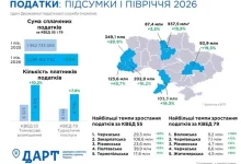 Львівщина увійшла в лідери України за податками від туризму
