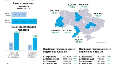 Львівщина увійшла в лідери України за податками від туризму