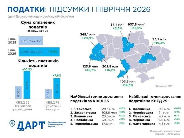 Львівщина увійшла в лідери України за податками від туризму