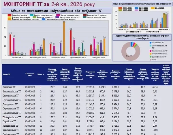 Львівська ОДА проаналізувала фінансову спроможність громад за перше півріччя
