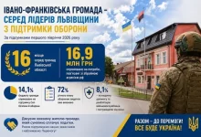 Івано-Франківська громада на Львівщині збільшила видатки на оборону до 14,1% бюджету