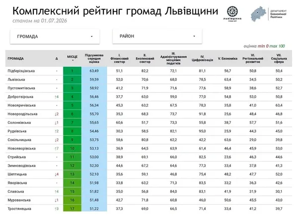 Славська громада серед 15 найкращих у комплексному рейтингу Львівщини