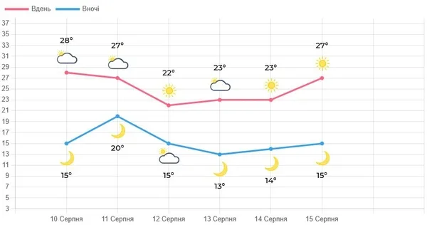 На Львівщині тиждень буде помірно теплим і переважно сухим