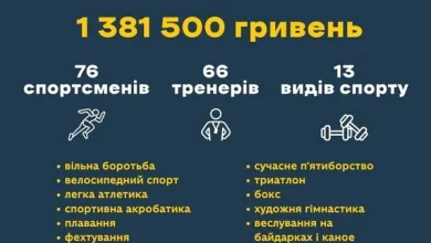 77 спортсменів і 66 тренерів Львівщини отримали грошові премії
