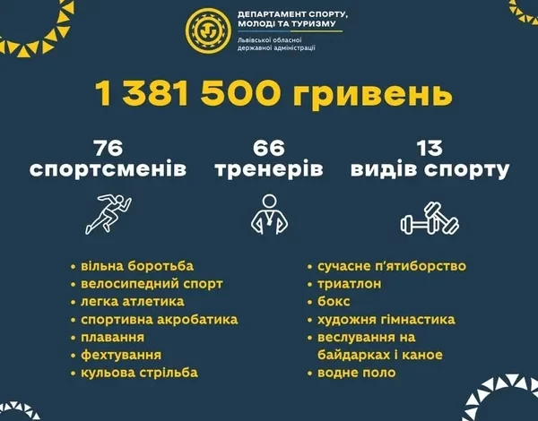 77 спортсменів і 66 тренерів Львівщини отримали грошові премії