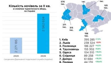 Львівщина лідирує в Україні за кількістю туристичних ночівель