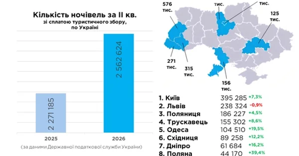 Львівщина лідирує в Україні за кількістю туристичних ночівель