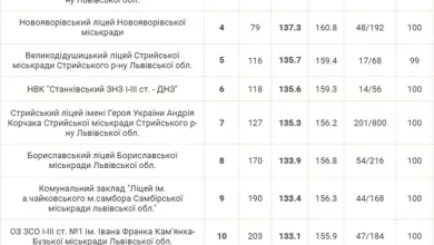 Ліцей імені Тараса Городецького – серед найкращих шкіл Львівщини за результатами НМТ