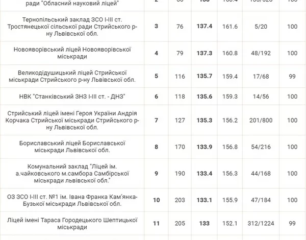 Ліцей імені Тараса Городецького – серед найкращих шкіл Львівщини за результатами НМТ