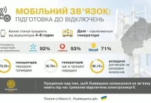 На Львівщині готують мережі мобільного звʼязку до можливих зимових знеструмлень