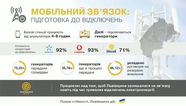 На Львівщині готують мережі мобільного звʼязку до можливих зимових знеструмлень
