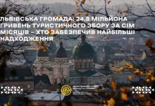 Львівська громада наростила надходження туристичного збору на 29,4% за сім місяців