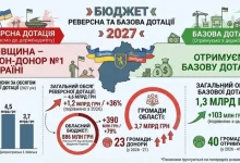 Львівщина у 2027 році стане найбільшим донором реверсної дотації