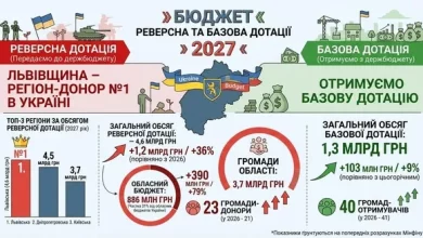 Львівщина у 2027 році стане найбільшим донором реверсної дотації