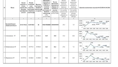 Громади Львівщини спрямували понад 3,1 млрд грн на потреби, пов’язані з війною