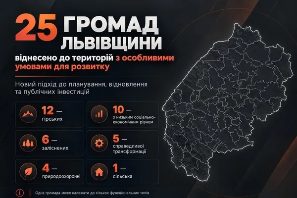 На Львівщині 25 громад віднесли до територій з особливими умовами розвитку