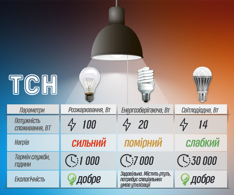Сравнение мощностей ламп. Яркость светодиодных ламп таблица. Яркость светодиодных лампочек. Яркость лампы накаливания. Мощность светодиодных ламп.