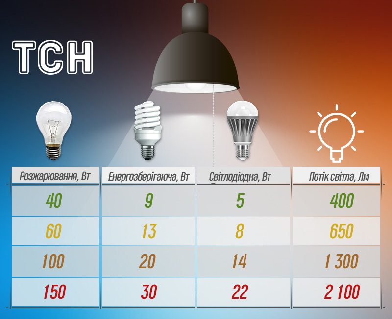 Какая яркость лампы. Лампа светодиодная 6.5Вт соответствие. Световой поток энергосберегающих ламп таблица. Мощность в люменах светодиодных ламп. Мощность светового потока светодиодных ламп.